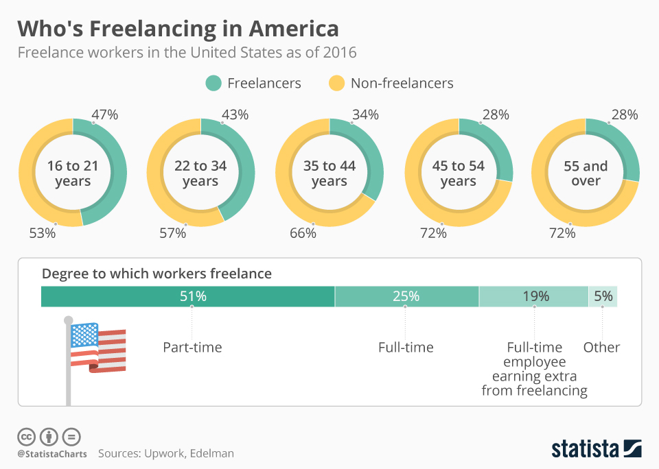 Freelancers en Estados Unidos