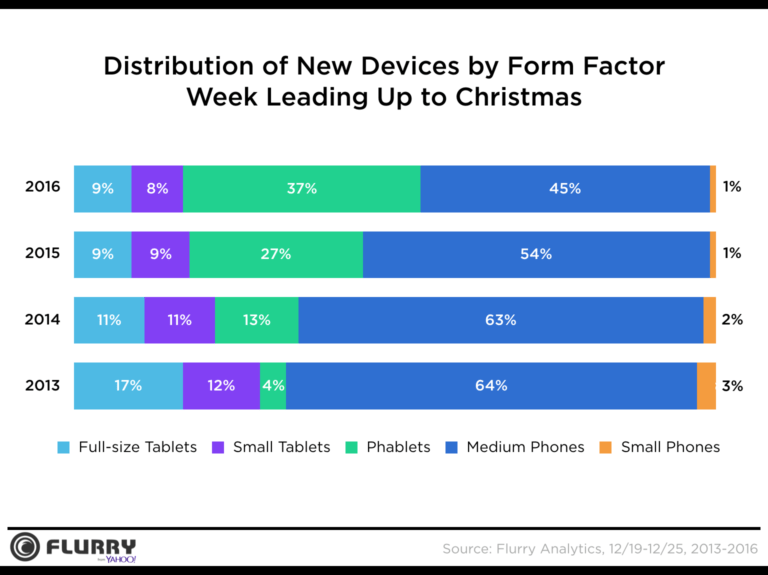 Phablet se venden más en 2016