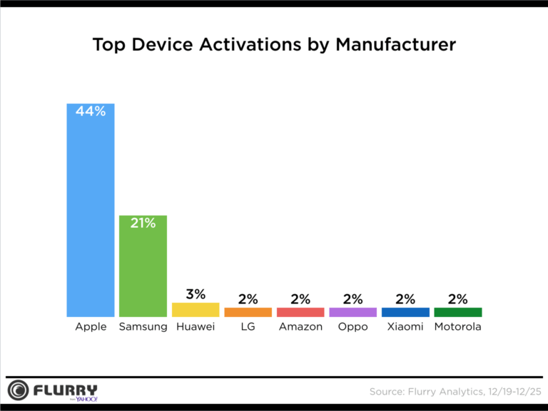 Por cada dispositivo Samsung vendido, Apple despachó el doble en esta navidad, incluidos Phablets.