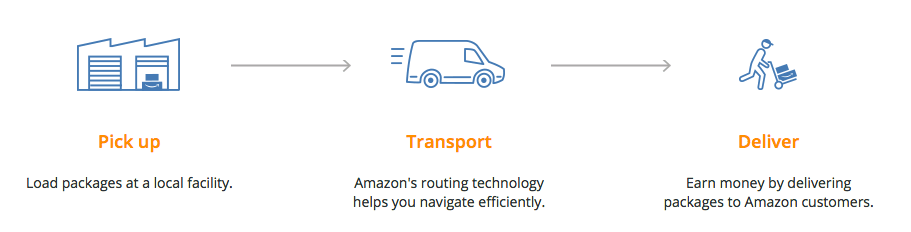 Amazon Logistics en la cadena de valor