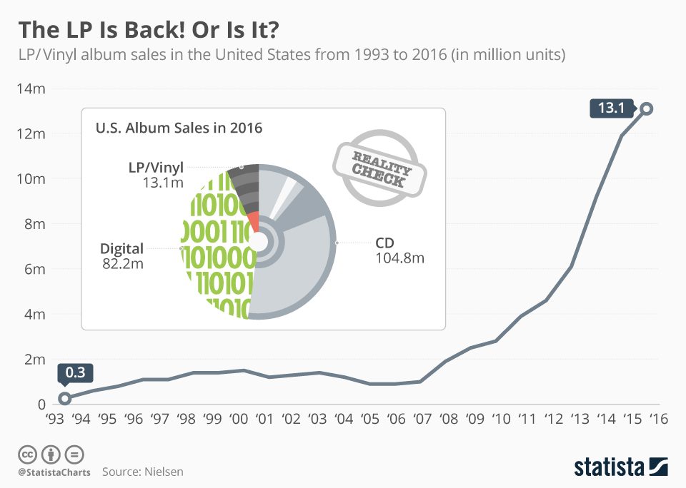 Ventas del LP han crecido