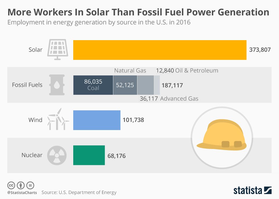 Más trabajadores en energía solar que en energía fósil.