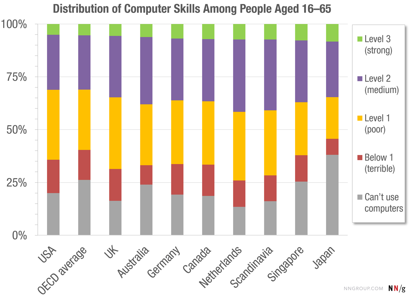 Distribución de los niveles de 'computer skills' en la República Dominicana. Distribución de los niveles de 'computer skills' en la República Dominicana.