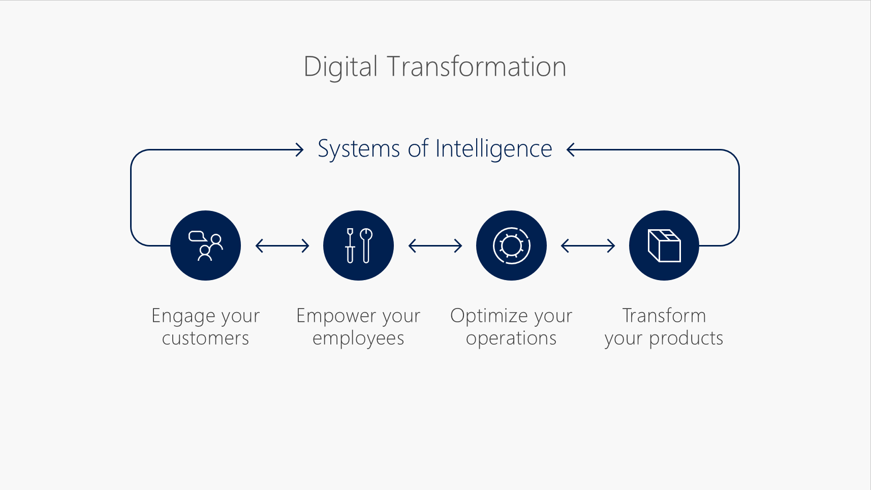 Modelo de transformación digital de Microsoft.
