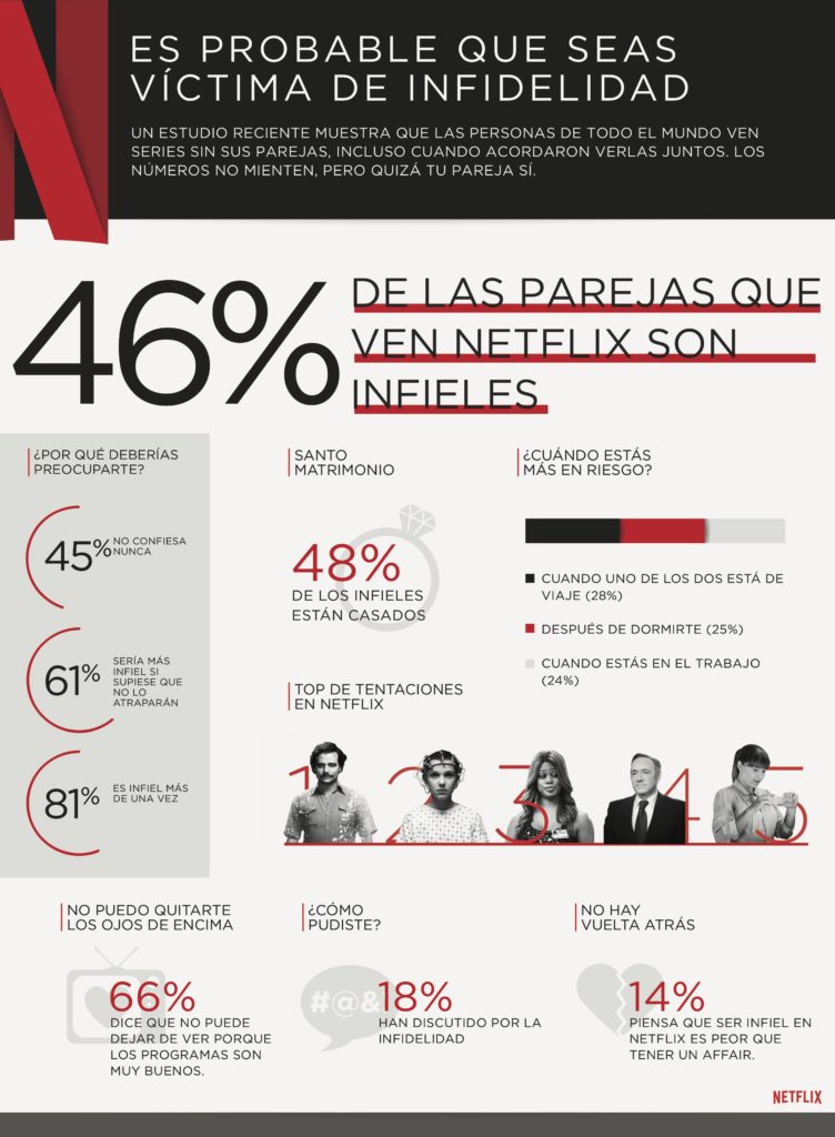 Infografía Netflix Cheating
