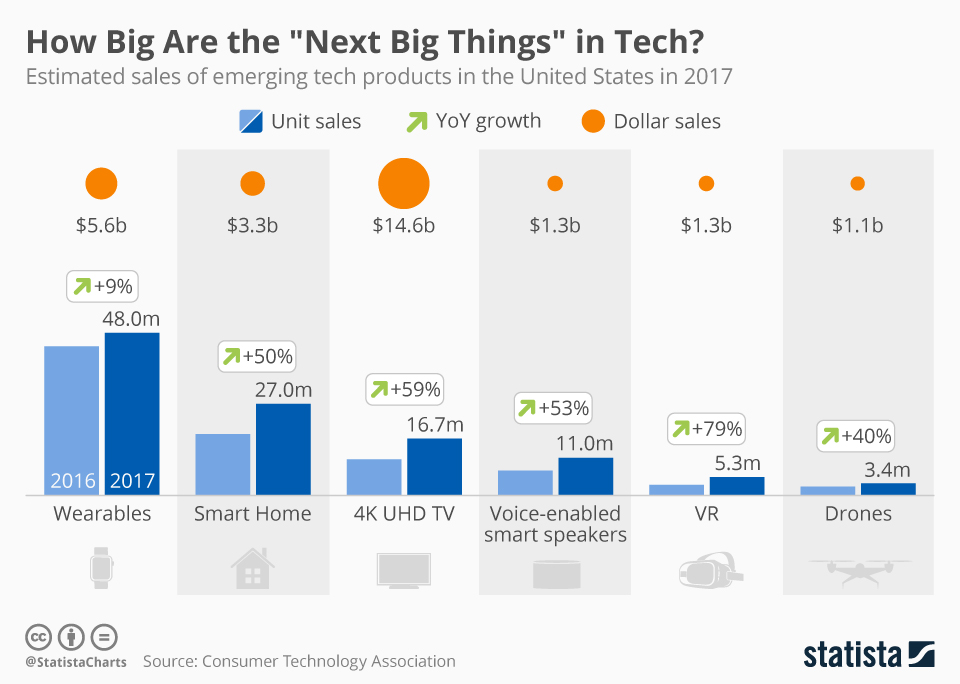 Next Big Thing in Technology