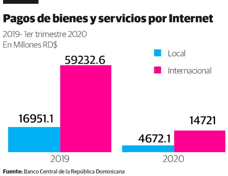 Diferencia de pagos por internet entre los comercios locales e internacionales supera los 42 mil millones de pesos.